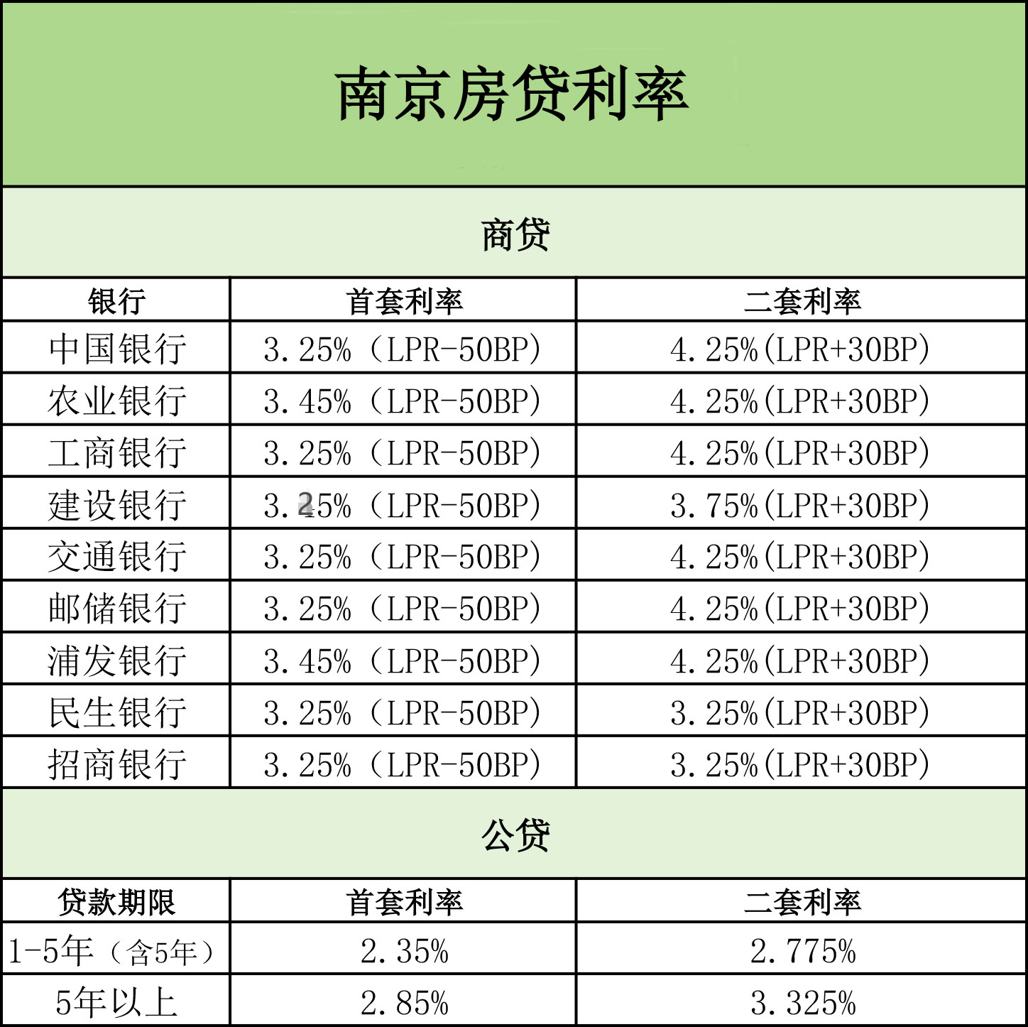 南京首套房最新利率详解，申请、流程与步骤指南
